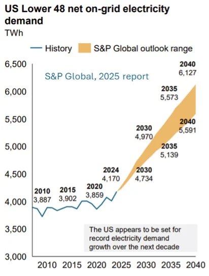 US Lower 48 net on-grid electricity demand