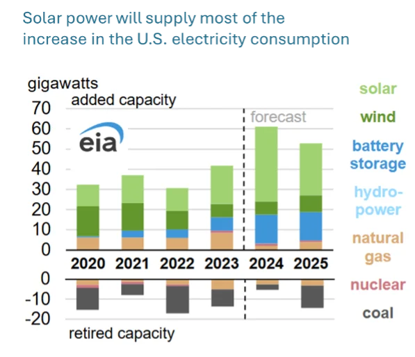 Solar power will supply most of the increase in the U.S. electricity consumption